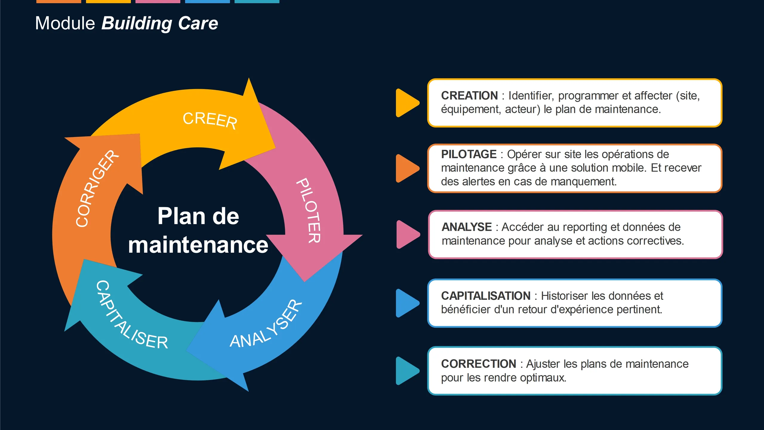 Solution digitale pour piloter efficacement votre programme de maintenance