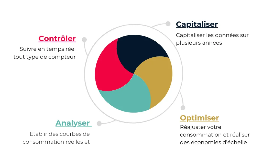 Optimisez votre gestion énergétique grâce à notre solution « Suivi des fluides »