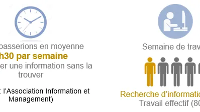 Optimisez votre temps de travail de 20% par une gestion efficace de vos documents